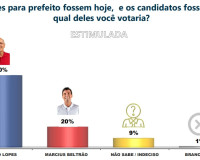 Pesquisa CadaMinuto/Ibrape revela liderança de Ronaldo Lopes com 70% das intenções de voto