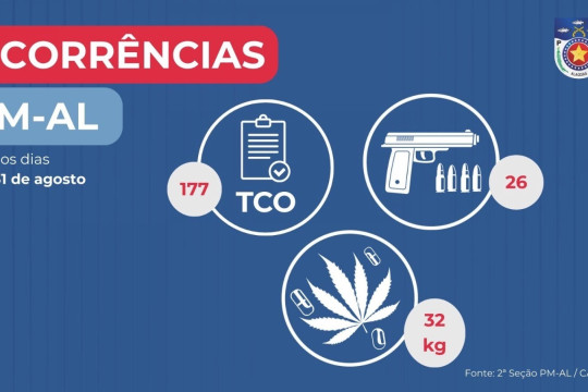 Polícia Militar apreende 32 quilos de drogas e 26 armas de fogo durante uma semana