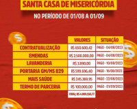 Prefeitura de Penedo repassa mais de R$ 4 milhões para Santa Casa em agosto